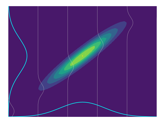 Plot of 2D probability distribution P(x,y), together with P(x), P(y), and P(y|x)