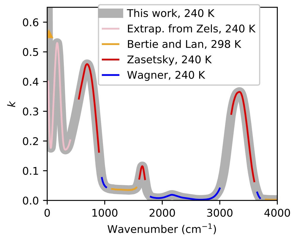 Imaginary part of complex refractive index of liquid water at 240 K