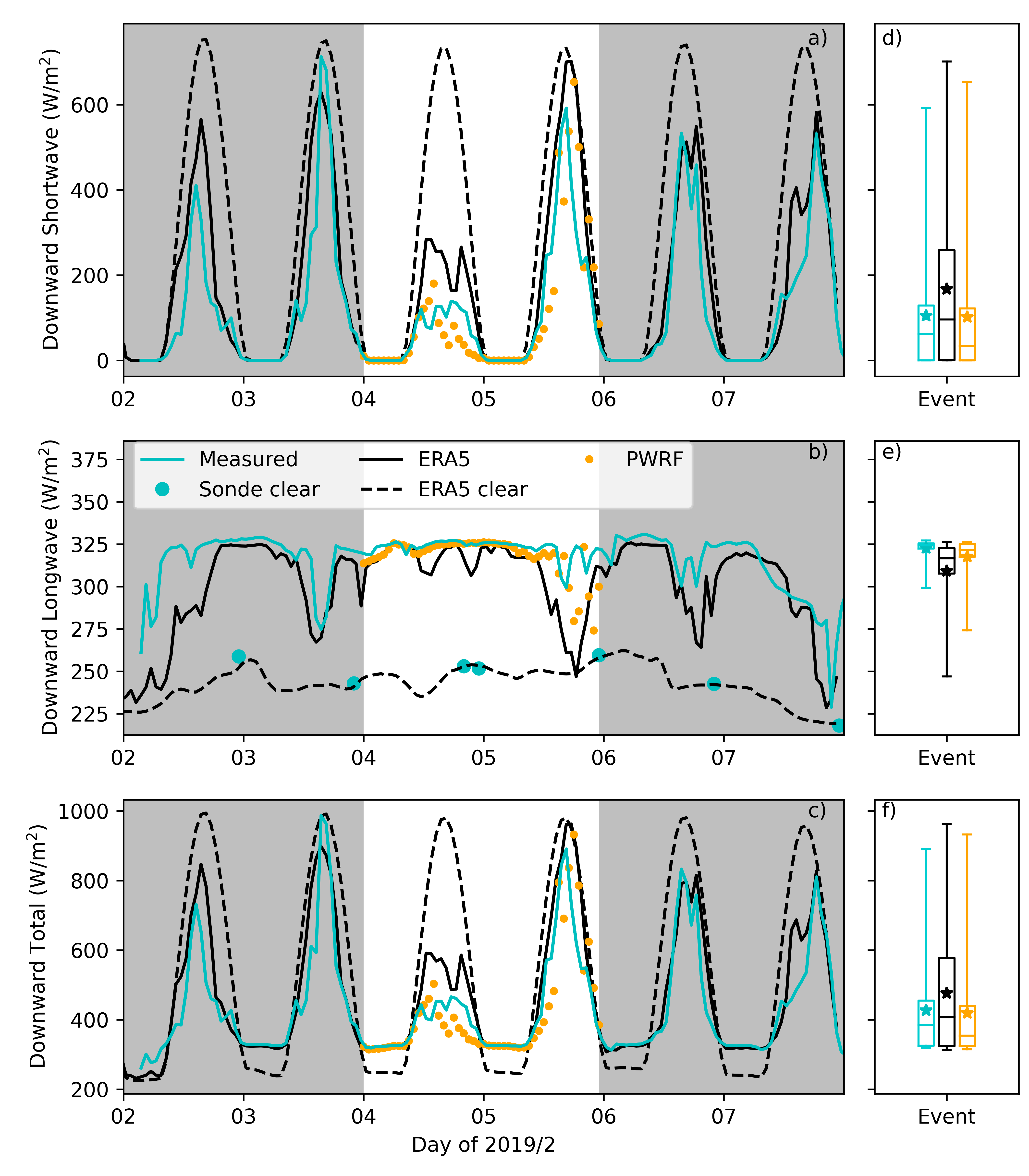 Time series of downwelling radiation.