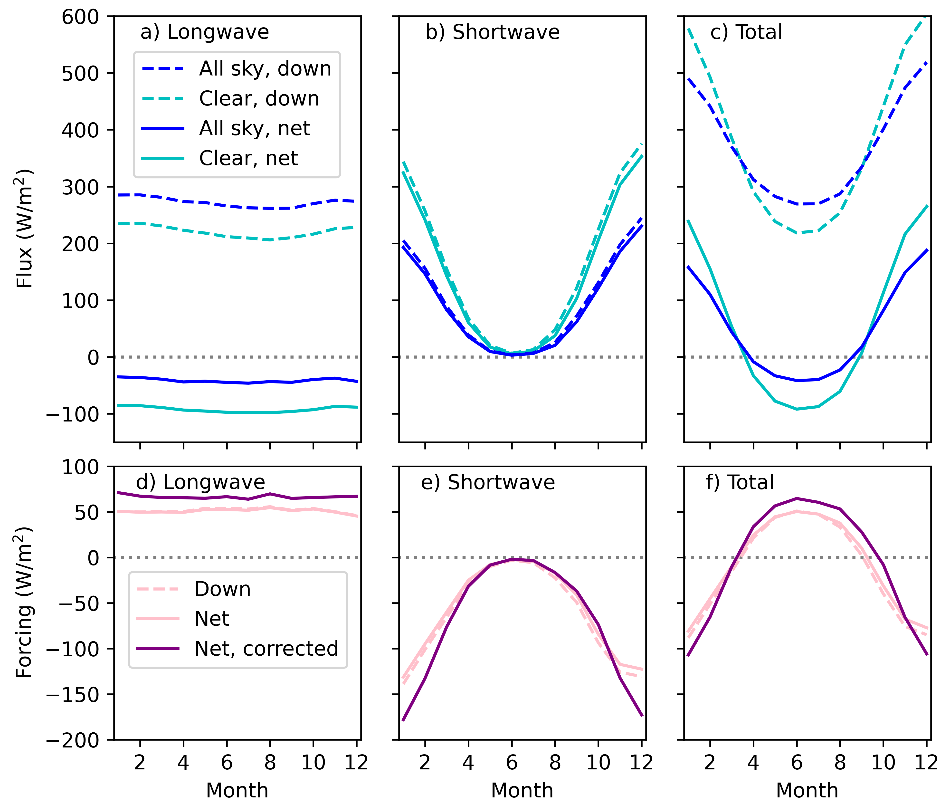 Time series of downwelling radiation.