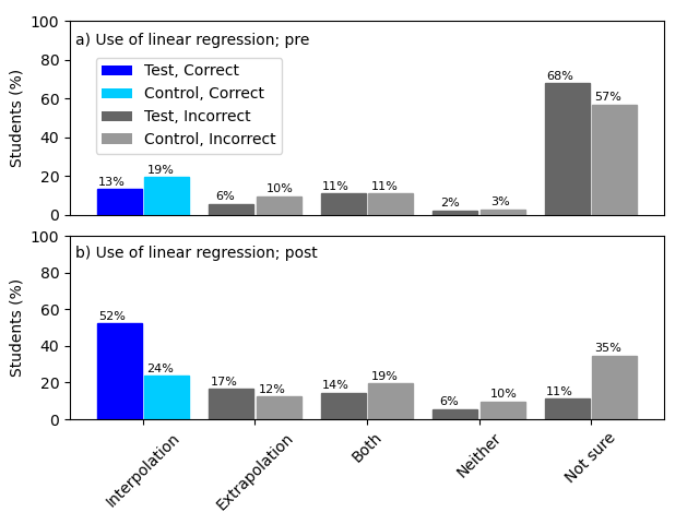 Correct and incorrect responses to statistics module survey question